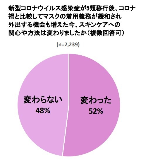 コロナ禍と比較してスキンケアへの関心や方法が変わりましたかグラフ