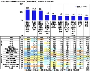 連合調べ　 「フリーランスとして仕事上で トラブルを経験したことがある」46.1%、 文化・芸能・芸術関連では58.8%　 経験したトラブル　1位「不当に低い報酬額の決定」 2位「一方的な仕事の取消し」 3位「報酬の支払いの遅延」