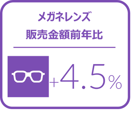 メガネレンズにおける4-6月金額前年比は4.5%増と堅調に推移、カラーコンタクトレンズは5.4%増と好調