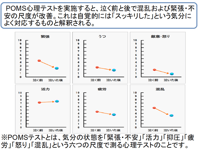 【 POMSテストによると泣く前と後で「緊張」、「敵意」、「混乱」の尺度の数値が大幅に減少】