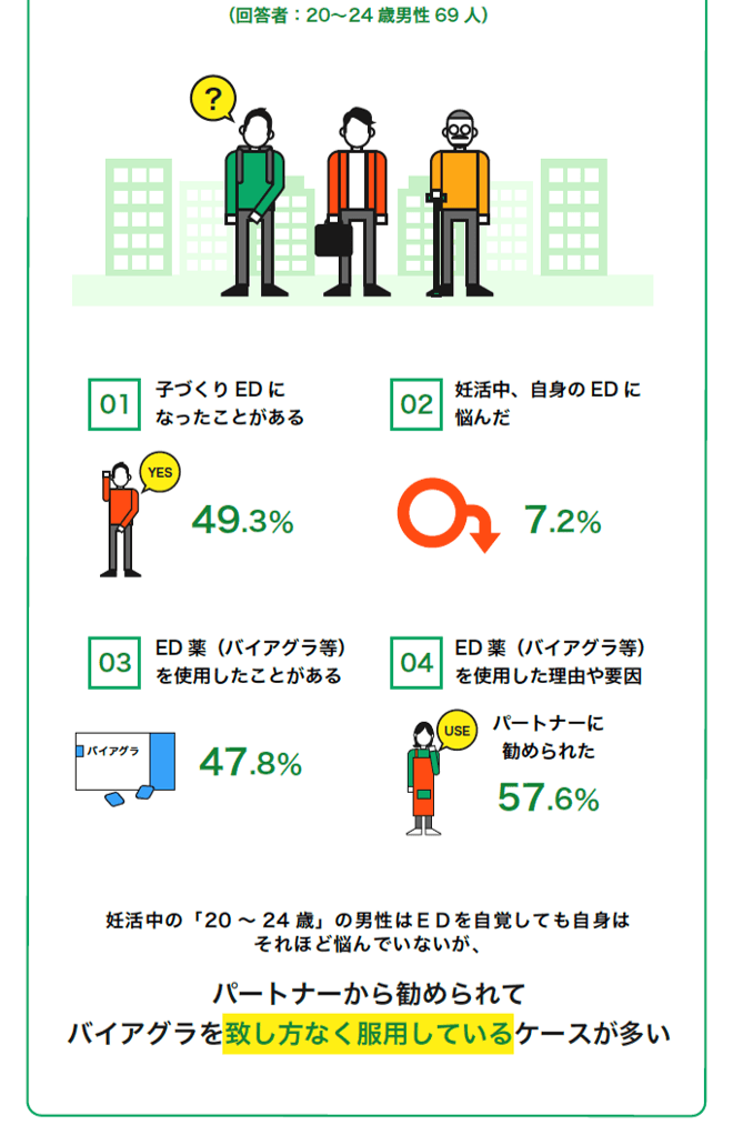 20~24歳の子づくりEDの実態