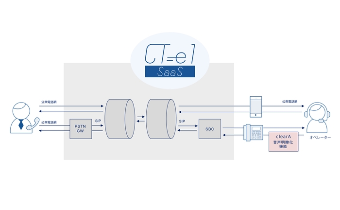 clearAとCT-e1/SaaSの連携イメージ