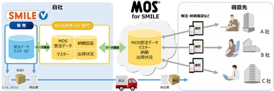 「SMILE V 販売」とBtoB受発注クラウドサービスが連携、 受発注業務を劇的に省力化するソリューションを提供開始！ ～人手不足を前提とした生産性向上の取組を推進～