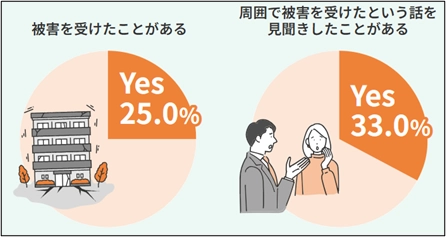 中小企業の半数以上がリスク対策として 「損害保険への加入」と回答