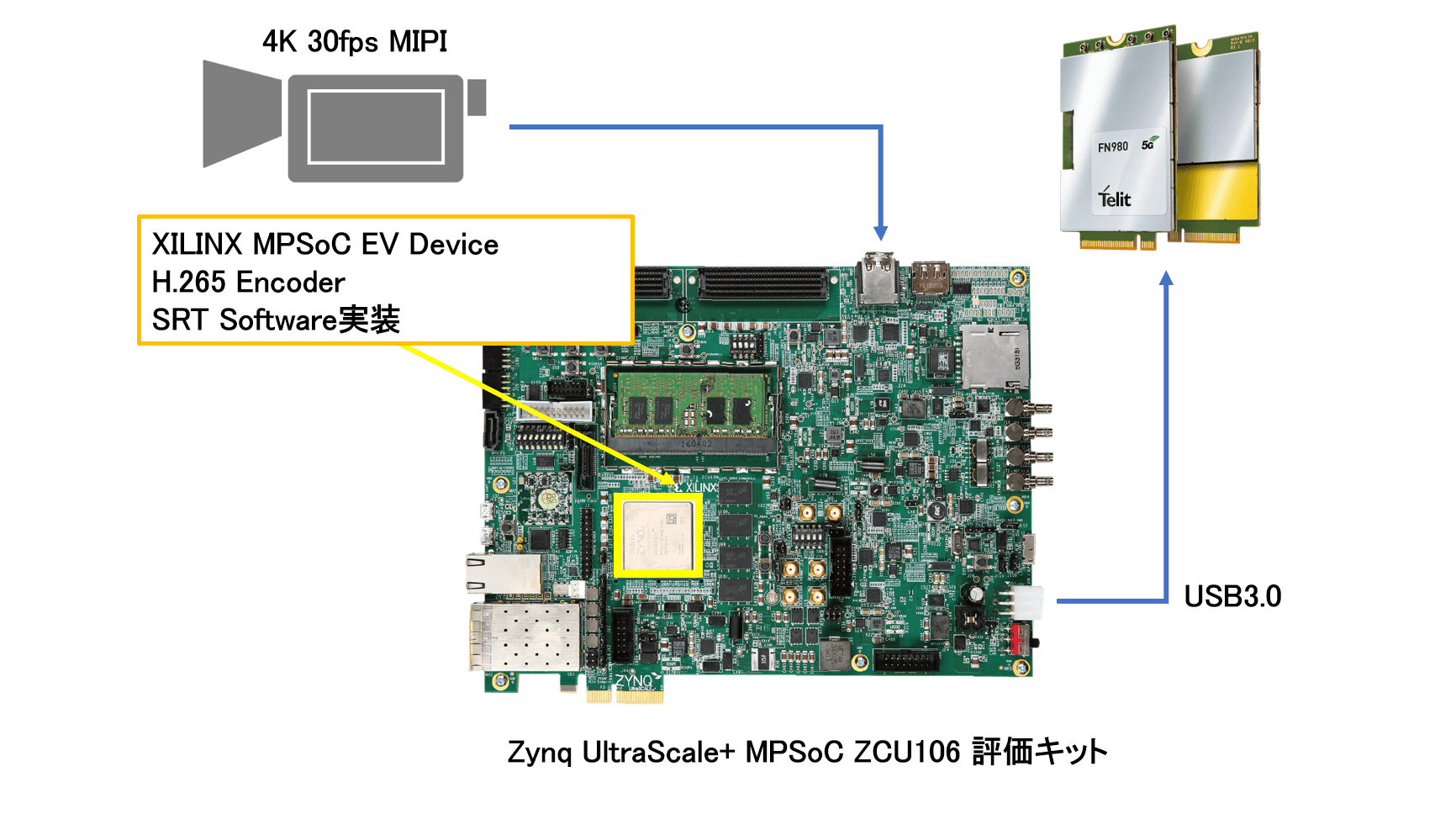 5Gネットワークを使用したSRT画像伝送デモ概要図 (Telit社:FN980 / ザイリンクス社:ZCU106)