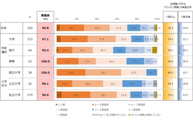 日経BPコンサルティング調べ　 「高等教育におけるオンライン教育実態基礎調査」 (2021年6月実施)　 「オンライン授業」の準備期間「1ヵ月以内」が6割弱　 国立大学と私立大学で「DX推進」への意識・対応に約3倍の差　 今後の課題は「ハイフレックス型授業」の導入