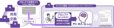 電子カルテシステムAIツール 「MI・RA・Is＋AI(プラスエーアイ)」販売開始