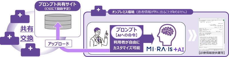 電子カルテシステムAIツール 「MI・RA・Is＋AI(プラスエーアイ)」販売開始