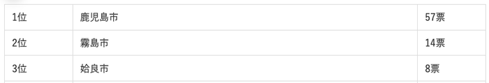 鹿児島県に住む人が選ぶ“住みたい街”ランキング1位から3位まで