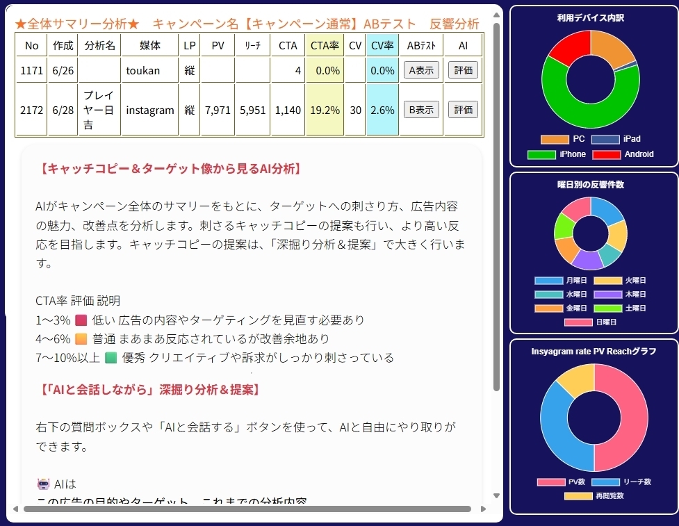 AI分析 ABテスト 全体サマリー