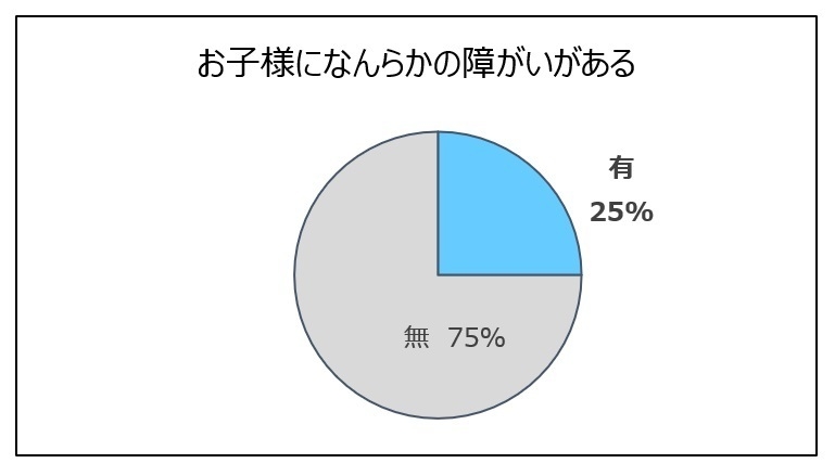 お子様に何らかの障がいがあるご家庭が1/4程度