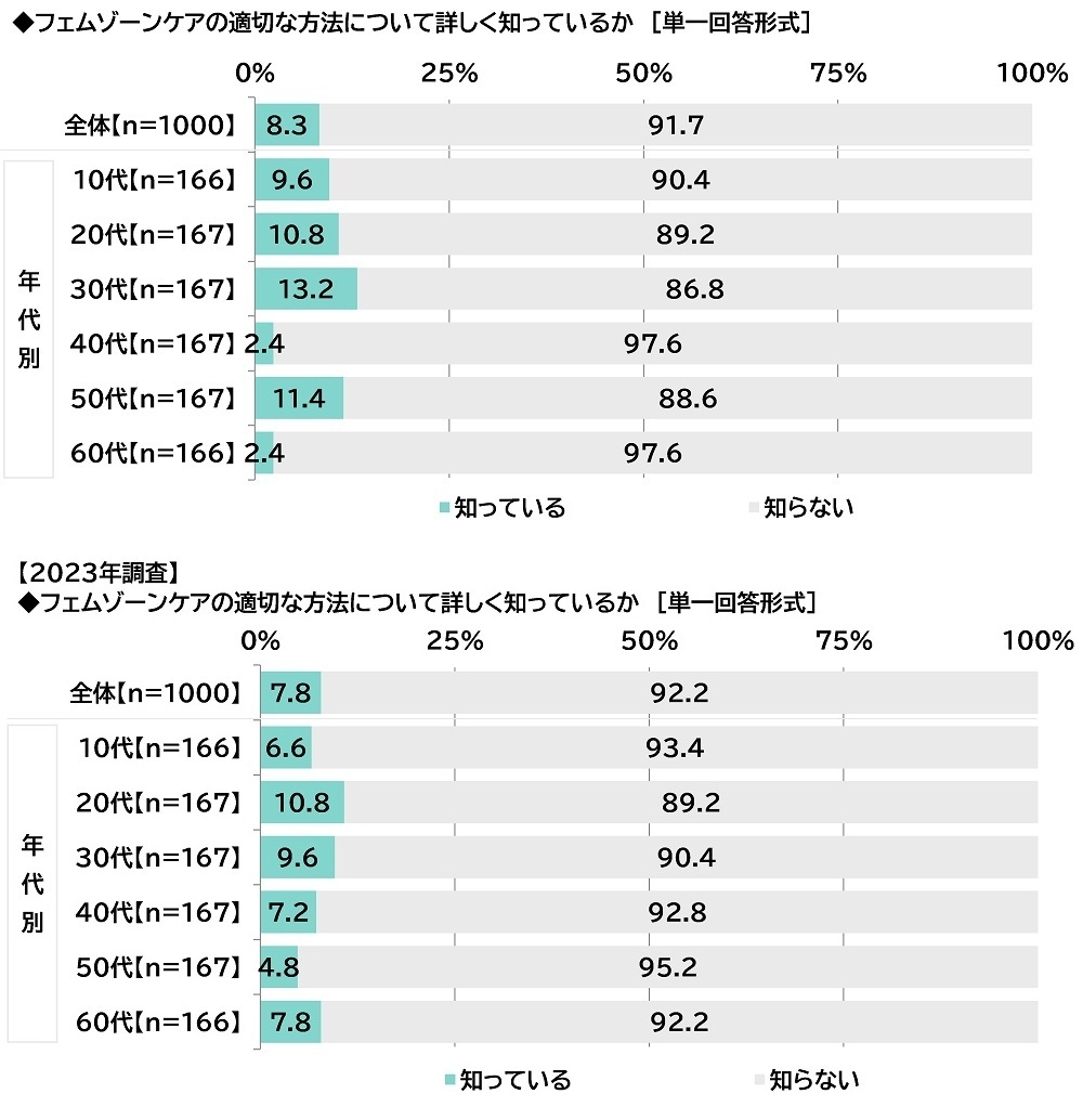 フェムゾーンケアの適切な方法について詳しく知っているか