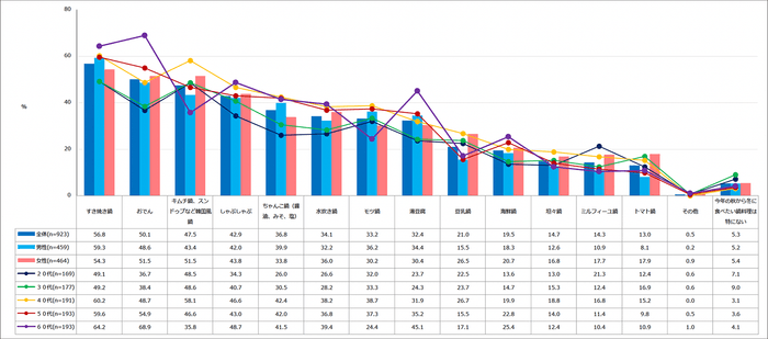 【図1】今年の秋から冬に食べたい鍋料理(複数回答・n=923)