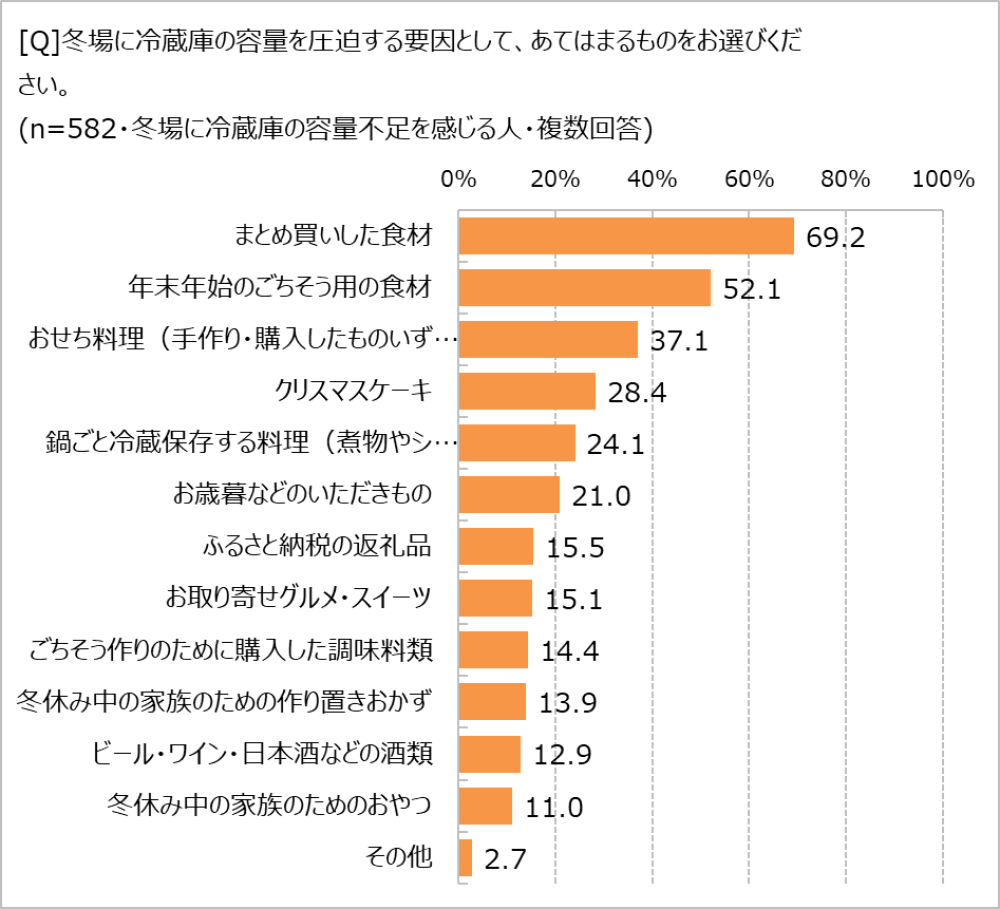冬場の冷蔵庫圧迫の要因