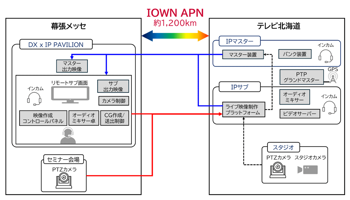 <広域リモートプロダクションの概要イメージ>