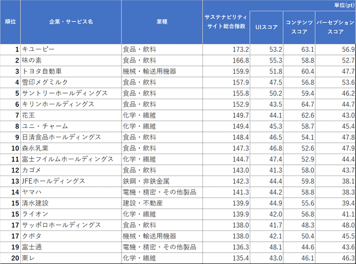 サステナビリティサイトランキング＜上位20＞
