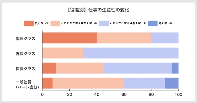 図7：【役職別】仕事の生産性の変化