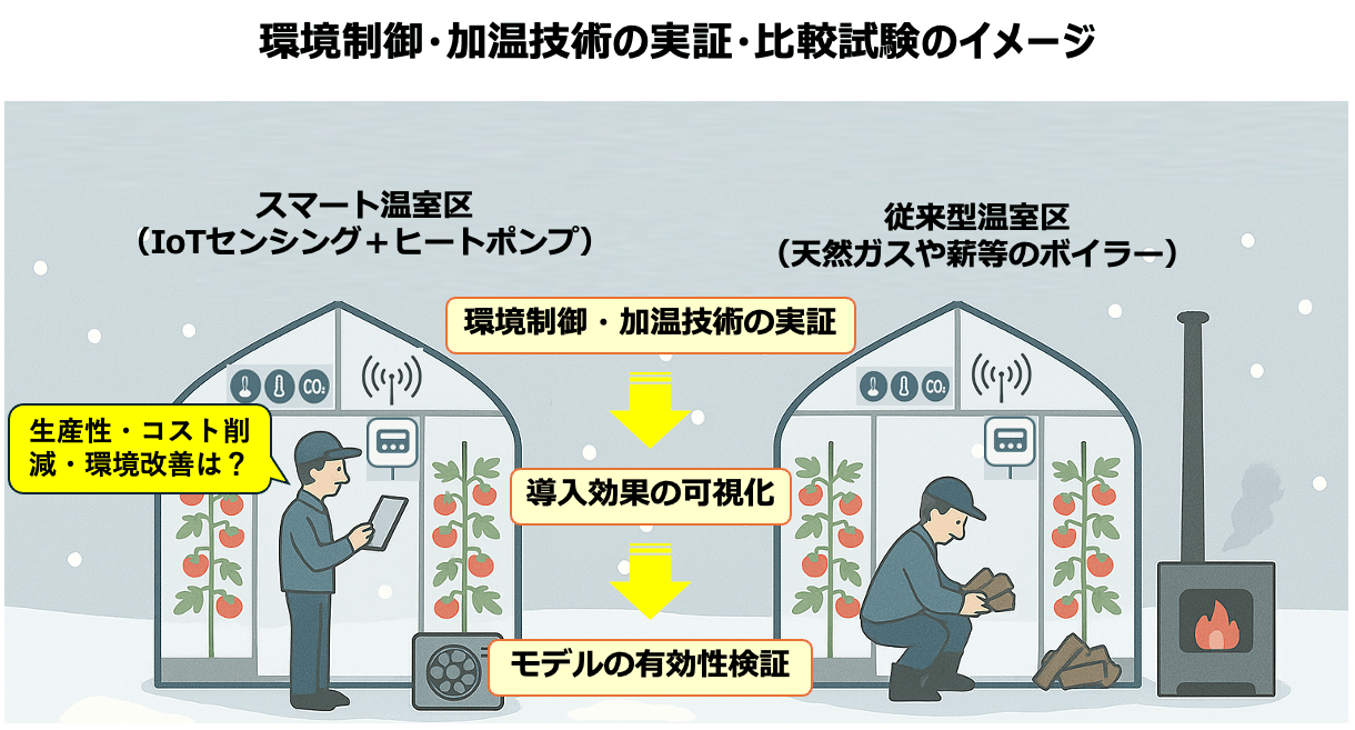 環境制御・加温技術の実証・比較試験のイメージ
