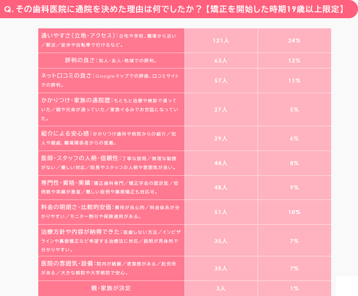 Q:通院を決めた理由は？アンケート結果
