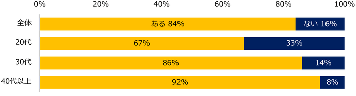 【図1】これまでに「退職」の経験はありますか?