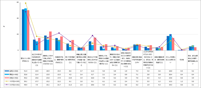 【図3】大掃除をする際に、各場所・箇所でストレスを感じる要因/トイレ(複数回答・n=928)