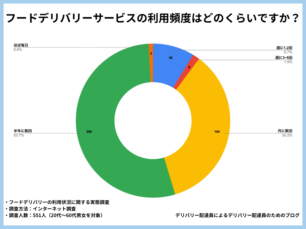 フードデリバリーサービスの利用頻度はどのくらいですか?