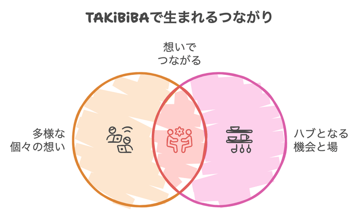 想いでつながる