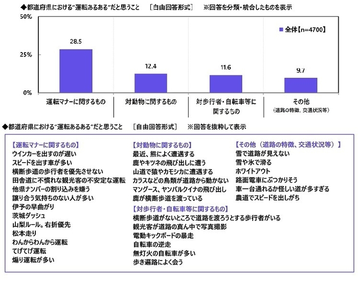 都道府県における”運転あるある”だと思うこと2