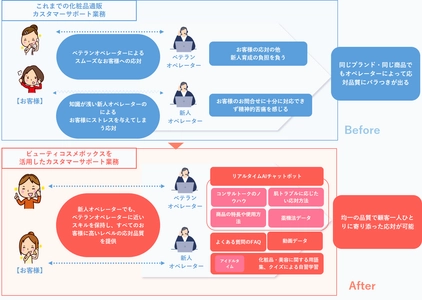 日本トータルテレマーケティング、美容通販オペレーター向けに FAQ×AIチャットボット“ビューティコスメボックス”を開発