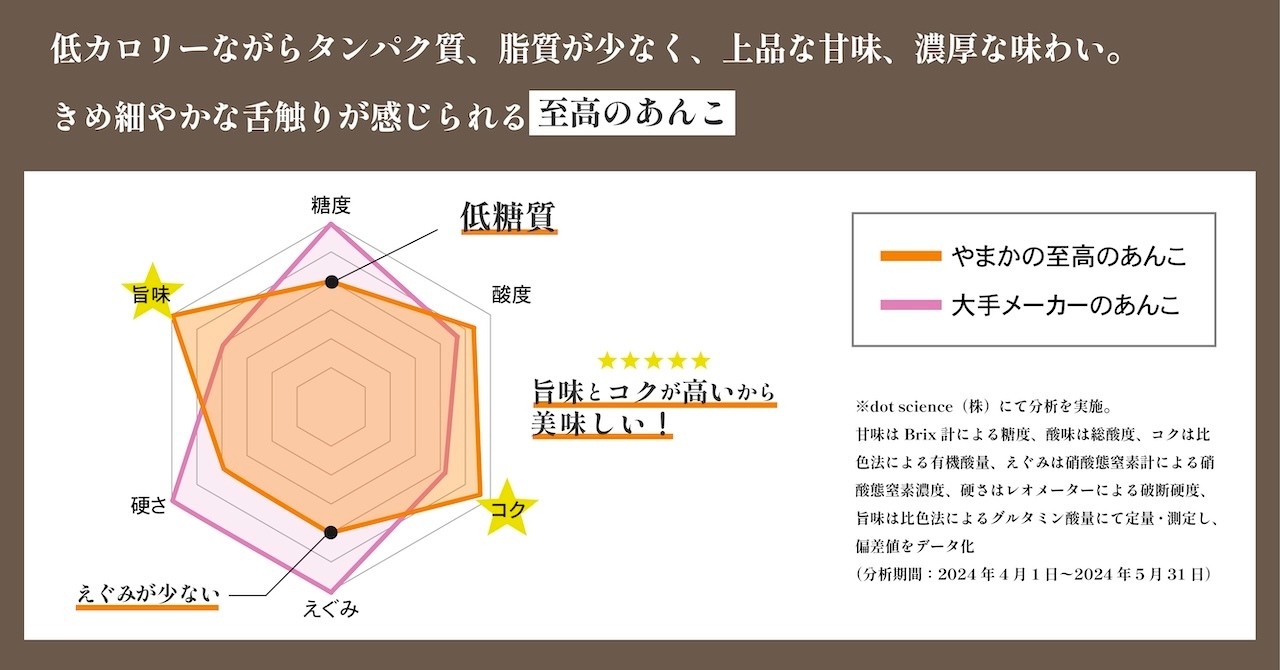 至高のあんこの成分分析結果