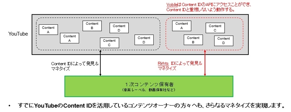 参考資料II:YouTubeのContent IDについての補足説明