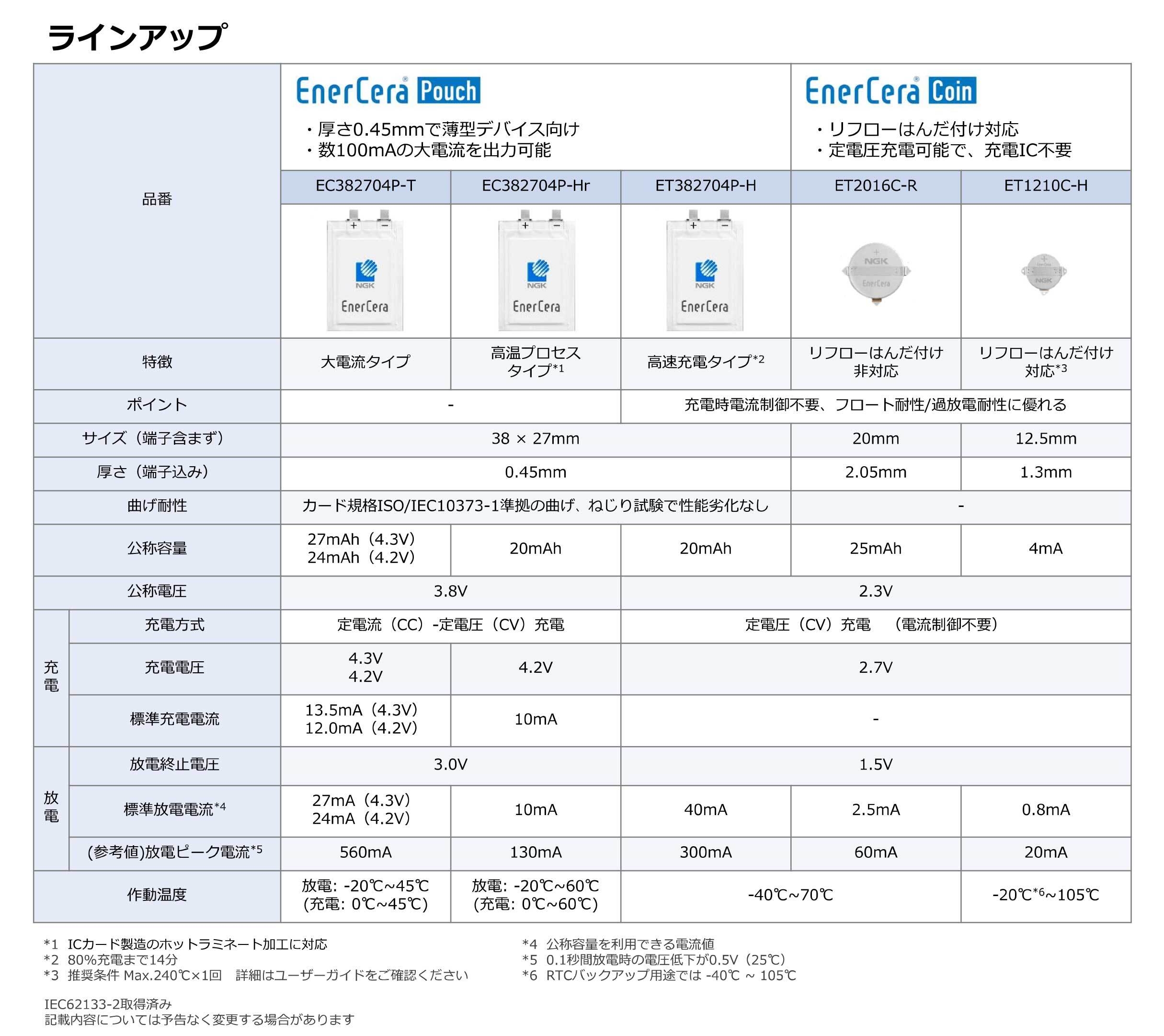 EnerCera(エナセラ)(R) ラインアップ