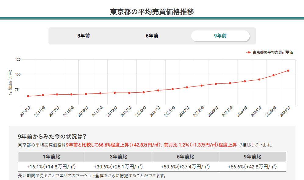東京都の平均売買価格推移(マンションナビ)