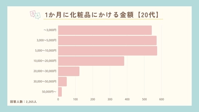 ドラコスが圧倒的人気！20～50代女性が化粧品を購入する場所と金額を調査