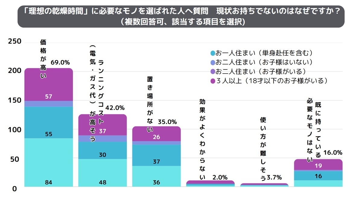 現状持っていない理由