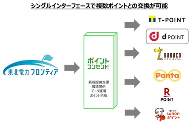 ジー・プラン、『ポイント・コンセント』を通じて 東北電力フロンティアと共通ポイント6社とのポイント交換を支援