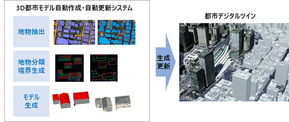 3D都市モデル自動作成・自動更新システムの実現イメージ(画像提供:アジア航測)
