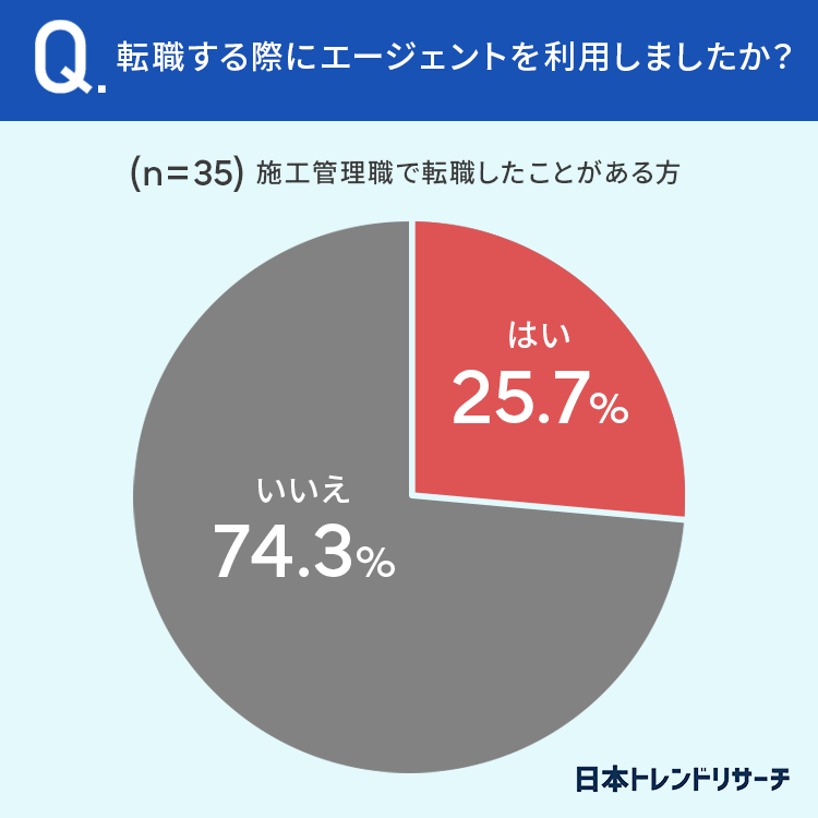 転職する際にエージェントを利用しましたか?