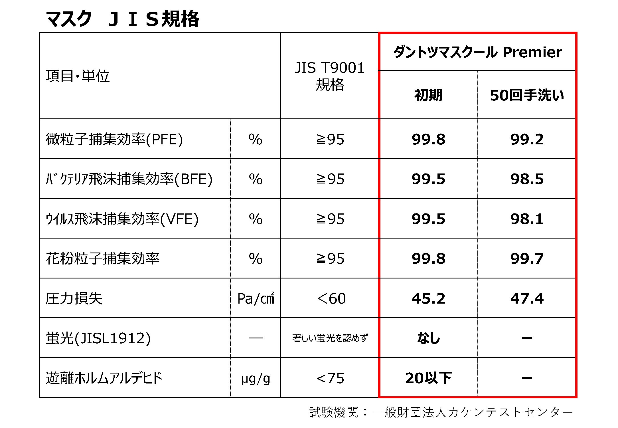 表2:「ダントツマスクール Premier」の50回洗濯前後での試験数値