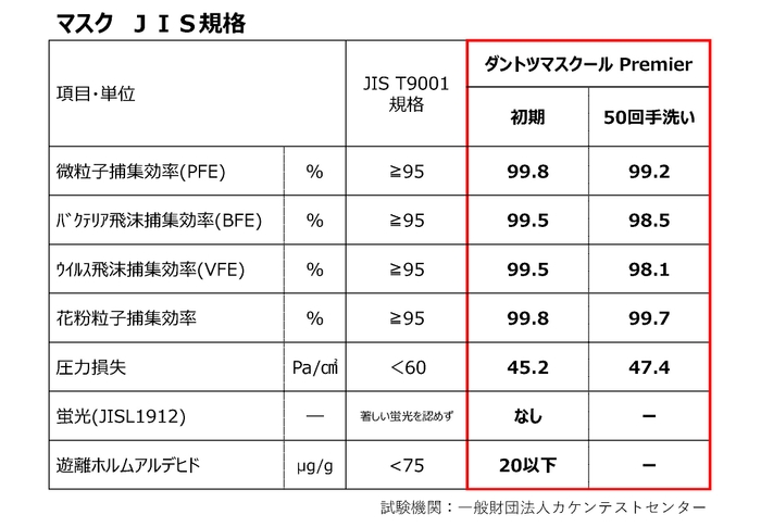 表2:「ダントツマスクール Premier」の50回洗濯前後での試験数値
