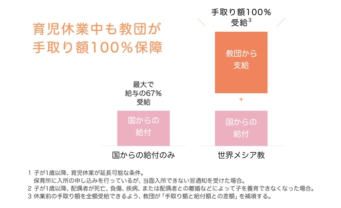 育児休業中も教団が手取り額100%保障