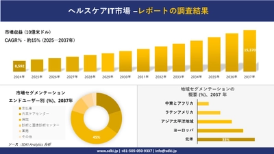 ヘルスケアIT市場の発展、傾向、需要、成長分析および予測2025－2037年