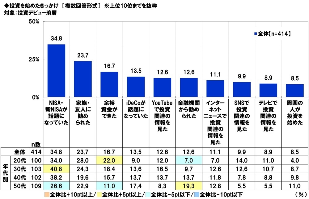 投資デビューのきっかけ