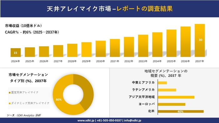 天井アレイマイク市場レポート概要