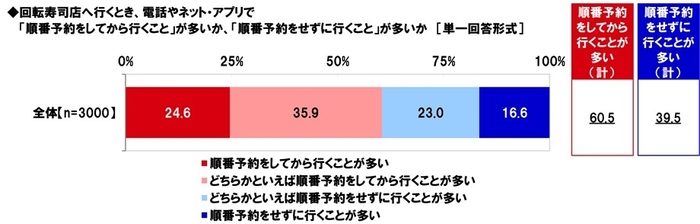 順番予約をしてから行くことが多いか、順番予約をせずに行くことが多いか
