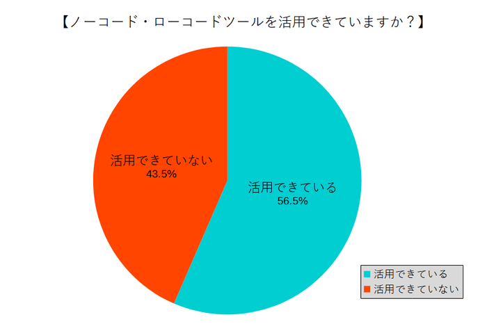 ノーコード・ローコードツールを活用できていますか?