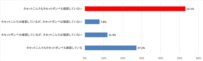 (質問)カセットこんろ・ボンベの製造年を、年に一回程度は確認していますか？