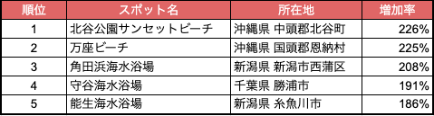 表:人流から読み解く新魅力スポットランキング2023「海水浴場」編