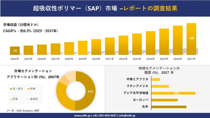 超吸収性ポリマー（SAP）市場レポート概要