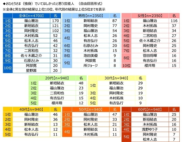おひとりさま(独身)でいてほしかったと思う芸能人